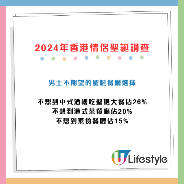 最新調查！2024年情侶最想收咩聖誕禮物？逾2成男士唔送禮物、近半成人想去旅行