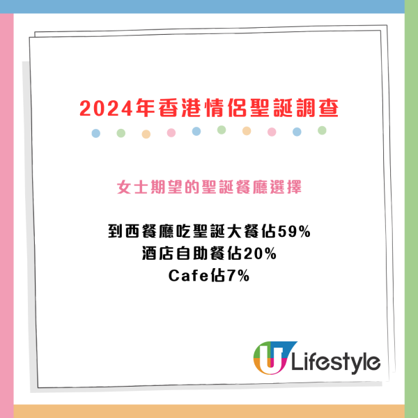 最新調查！2024年情侶最想收咩聖誕禮物？逾2成男士唔送禮物、近半成人想去旅行