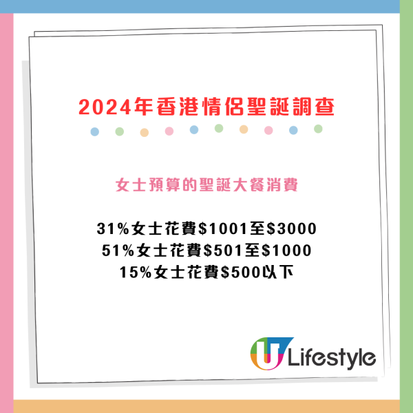 最新調查！2024年情侶最想收咩聖誕禮物？逾2成男士唔送禮物、近半成人想去旅行