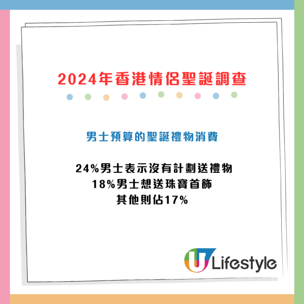 最新調查！2024年情侶最想收咩聖誕禮物？逾2成男士唔送禮物、近半成人想去旅行