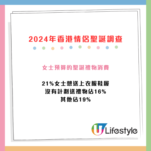 最新調查！2024年情侶最想收咩聖誕禮物？逾2成男士唔送禮物、近半成人想去旅行