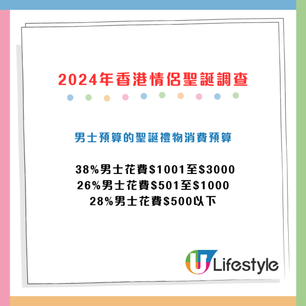 最新調查！2024年情侶最想收咩聖誕禮物？逾2成男士唔送禮物、近半成人想去旅行