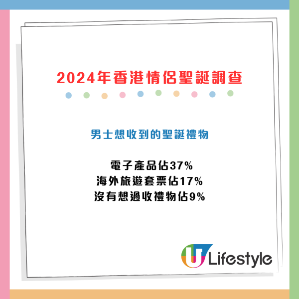 最新調查！2024年情侶最想收咩聖誕禮物？逾2成男士唔送禮物、近半成人想去旅行