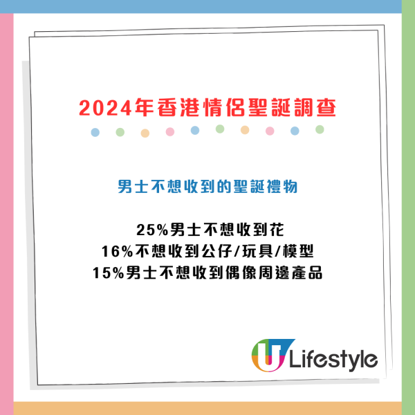 最新調查！2024年情侶最想收咩聖誕禮物？逾2成男士唔送禮物、近半成人想去旅行