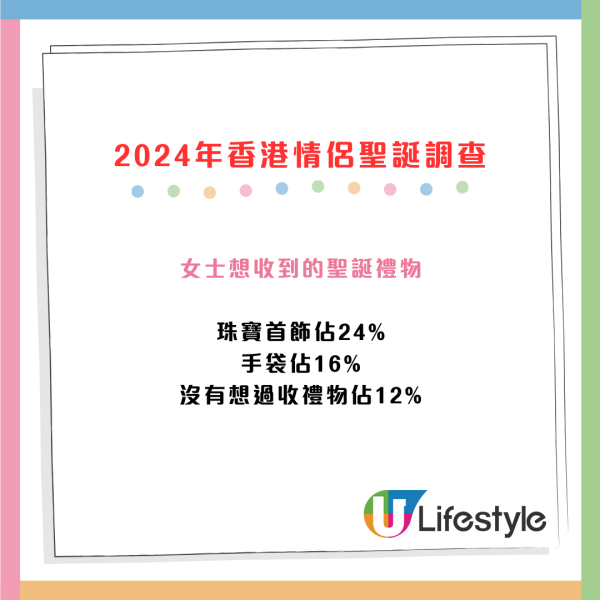 最新調查！2024年情侶最想收咩聖誕禮物？逾2成男士唔送禮物、近半成人想去旅行