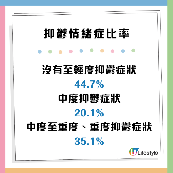 「香港開心指數」再跌破近七年新低 過半受訪者有抑鬱情緒症狀