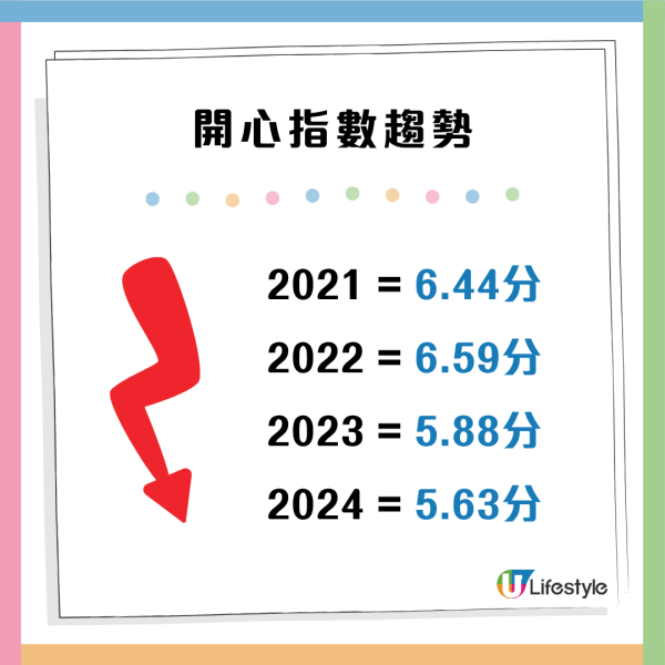 「香港開心指數」再跌破近七年新低 過半受訪者有抑鬱情緒症狀