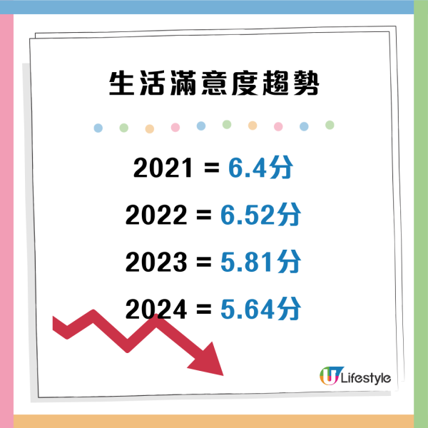 「香港開心指數」再跌破近七年新低 過半受訪者有抑鬱情緒症狀