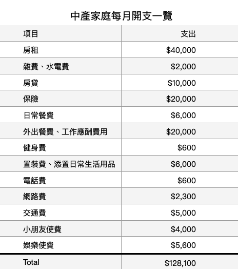 中產家庭拍片公開每月生活成本，基本開支竟接近13萬。