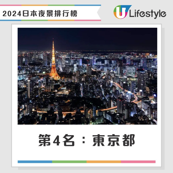 日本最靚夜景排行榜｜3大夜景高票當選！北九州市蟬聯榜首札幌3甲不入 