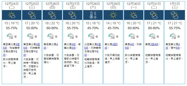 平安夜最低11度！天文台：聖誕節氣溫回升 除夕有機會落雨？