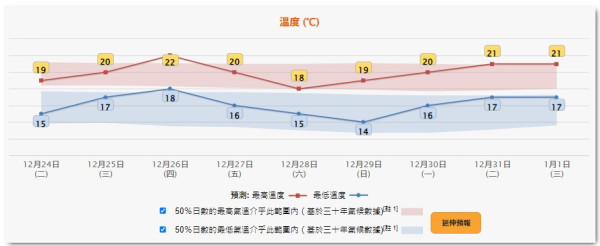 平安夜最低11度！天文台：聖誕節氣溫回升 除夕有機會落雨？