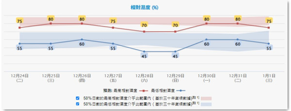 平安夜最低11度！天文台：聖誕節氣溫回升 除夕有機會落雨？