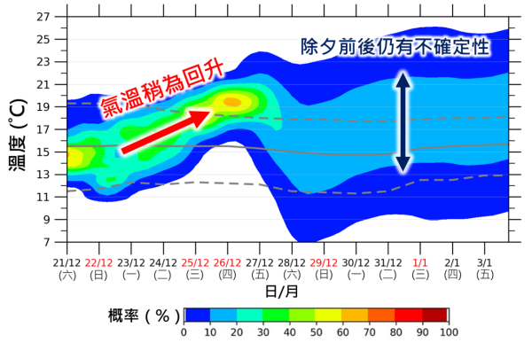 平安夜最低11度！天文台：聖誕節氣溫回升 除夕有機會落雨？