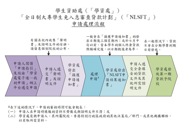 「全日制大專學生免入息審查貸款計劃（NLSFT）」（圖片來源：在職家庭及學生資助事務處）