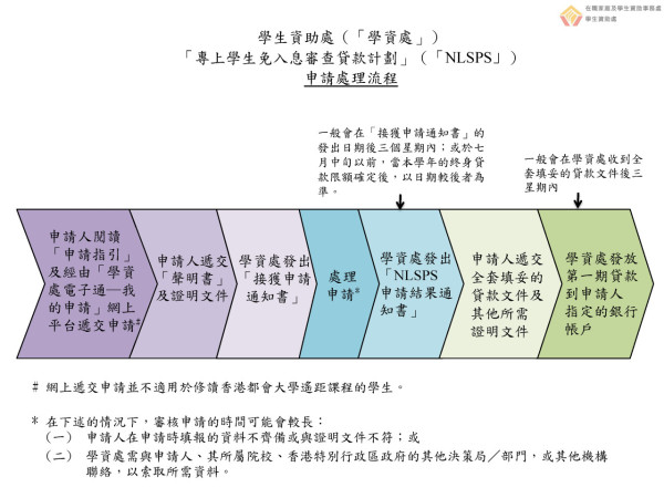 「專上學生免入息審查貸款計劃（NLSPS）」（圖片來源：在職家庭及學生資助事務處）