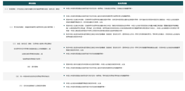 「ENLS」的最高貸款額（圖片來源：在職家庭及學生資助事務處）