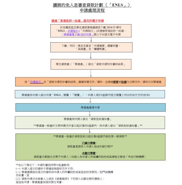 「擴展的免入息審查貸款計劃（ENLS）」（圖片來源：在職家庭及學生資助事務處）