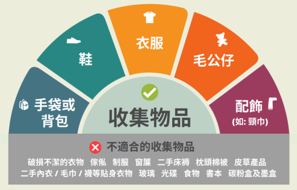 香港地球之友舊衣回收計劃︰收集類別（圖片來源︰地球之友官網）