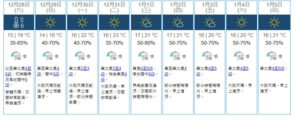 除夕元旦日間和暖！天文台料季候風今晚增強 周未最低氣溫14度