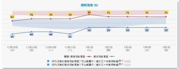 除夕元旦日間和暖！天文台料季候風今晚增強 周未最低氣溫14度