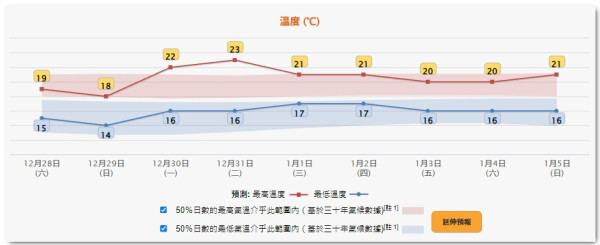 除夕元旦日間和暖！天文台料季候風今晚增強 周未最低氣溫14度