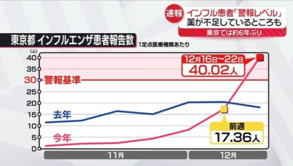 大S徐熙媛逝世｜大S遊日染流感猝逝！專家稱日本流感已過高峰 乙型流感或隨後爆發 