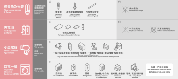 「綠在區區」電器回收計劃（圖片來源︰香港減廢網站）