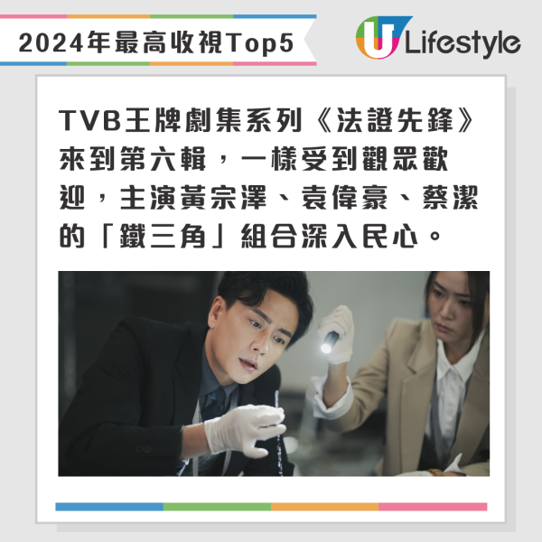 盤點2024年TVB劇集最高收視頭五位！冠軍最大卡士 第二位估唔到係...