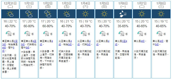 天文台今日曾發本地有感地震報告！最新天氣：除夕元旦最高氣溫23度