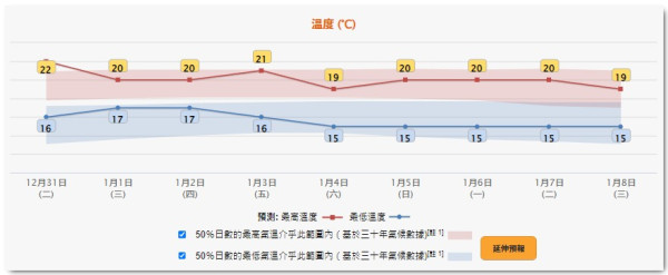 天文台今日曾發本地有感地震報告！最新天氣：除夕元旦最高氣溫23度