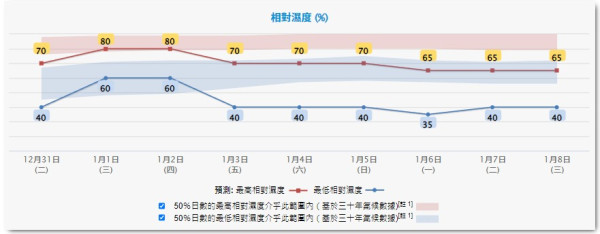 天文台今日曾發本地有感地震報告！最新天氣：除夕元旦最高氣溫23度