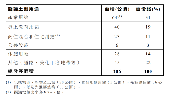 「優先發展區」的擬議土地用途預算（圖片來源：立法會文件）