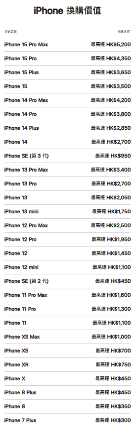 即日換購新 iPhone，可享HK$250至HK$5,200以‍舊換新優惠。（圖片來源︰Apple網上截圖）