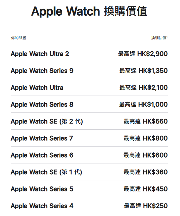 即日換購新 Apple Watch，可享HK$250至HK$2,900以舊換新優惠。（圖片來源︰Apple網上截圖）