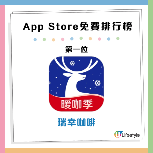 手機App速變排行榜第一位