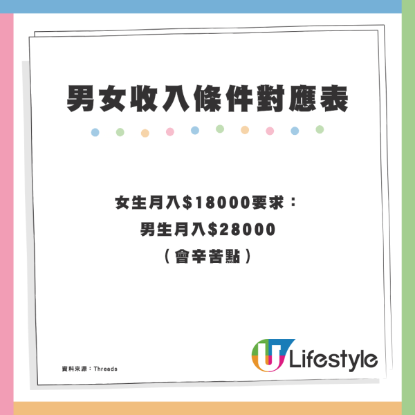 港女擇偶要求月入3萬被指拜金？網民列男女收入條件對應表：3萬蚊係叫生存