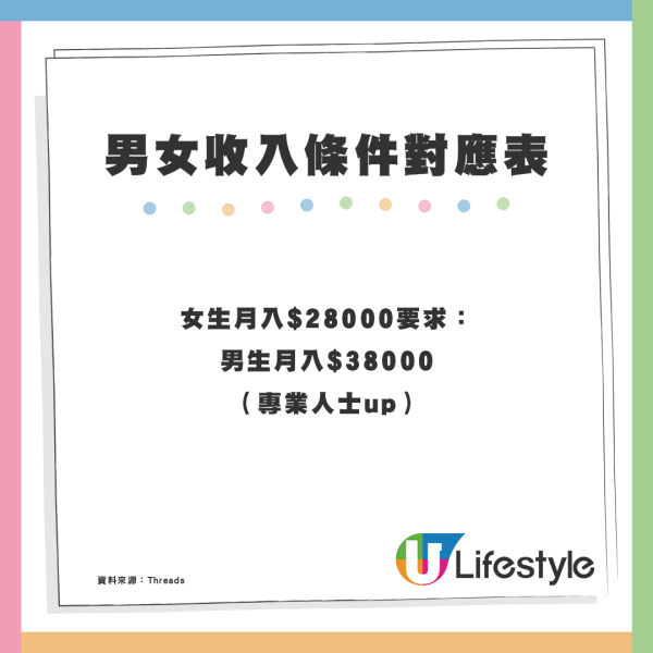 港女擇偶要求月入3萬被指拜金？網民列男女收入條件對應表：3萬蚊係叫生存