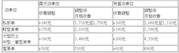 房委會停車場收費2025年加價