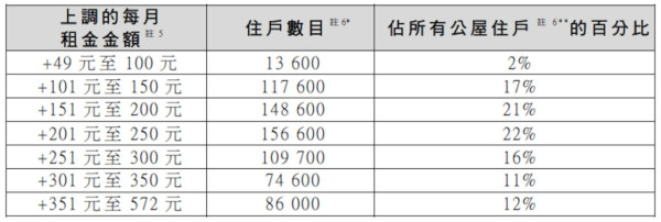 公屋租金2025年加價