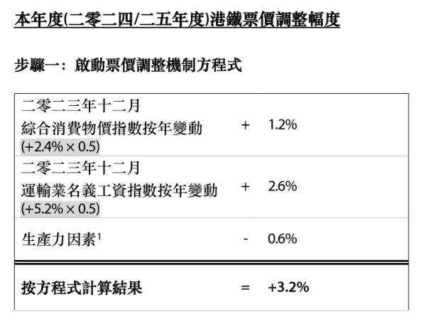 2025加價懶人包｜電費/巴士/麥當勞/機場保安費加價！一文睇清食住行最新收費