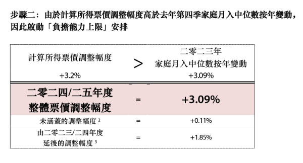 2025加價懶人包｜電費/巴士/麥當勞/機場保安費加價！一文睇清食住行最新收費