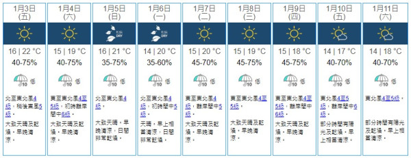 本港下周一最低14度 天文台App增設大灣區天氣預報