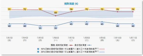 本港下周一最低14度 天文台App增設大灣區天氣預報