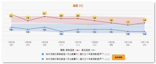 本港下周一最低14度 天文台App增設大灣區天氣預報