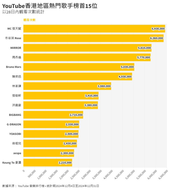 youtube hk｜12月熱門音樂排行榜香港熱門歌手+熱播歌Top15！3首歌4個月穩守榜內