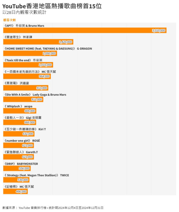youtube hk｜12月熱門音樂排行榜香港熱門歌手+熱播歌Top15！3首歌4個月穩守榜內