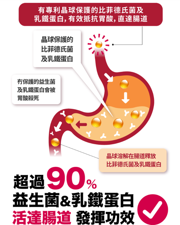 一招解決旅行便秘|胃脹|濕敏 萬寧熱賣森下仁丹Bifina Si益生菌 限時優惠買3送1 