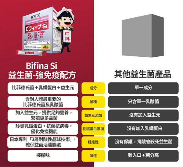 一招解決旅行便秘|胃脹|濕敏 萬寧熱賣森下仁丹Bifina Si益生菌 限時優惠買3送1 