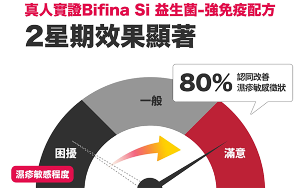 一招解決旅行便秘|胃脹|濕敏 萬寧熱賣森下仁丹Bifina Si益生菌 限時優惠買3送1 